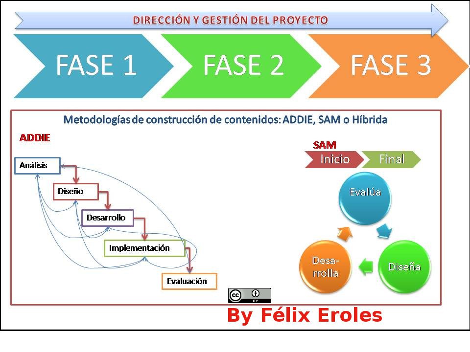 Gestión & Diseño Instruccional ADDIE vs SAM