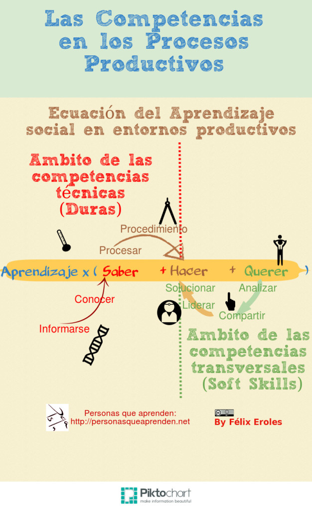 Procesos Productivos Ecuación del Aprendizaje en los Procesos productivos