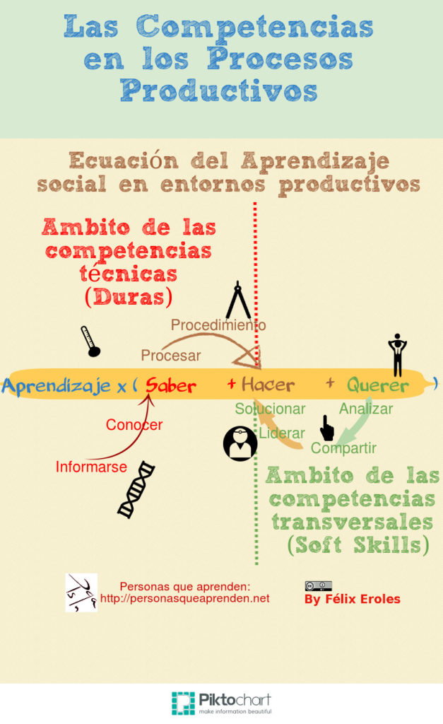 Ecuación del Aprendizaje en losProcesos productivos