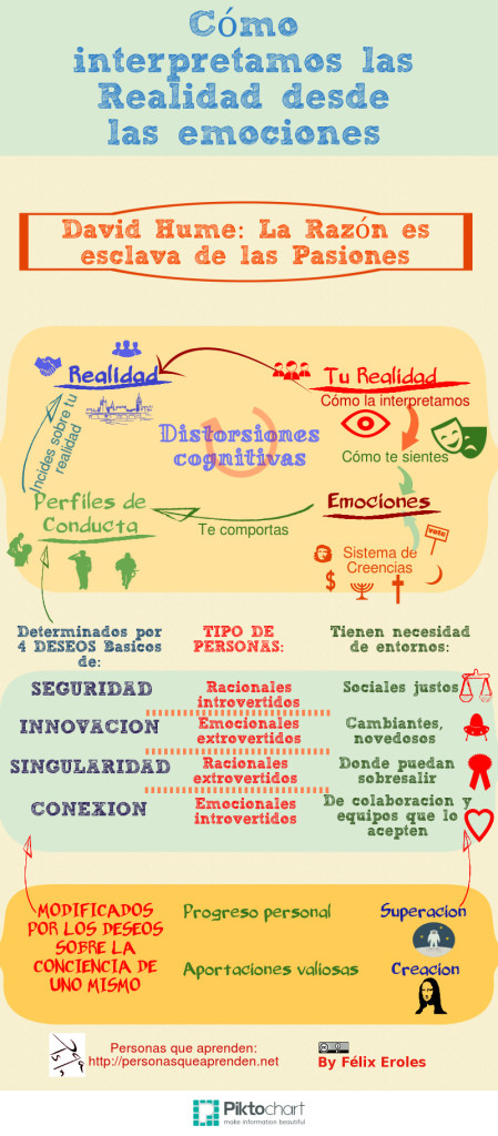 Infografía de cómo nos afectan las emociones Infografía Gestión Emociones