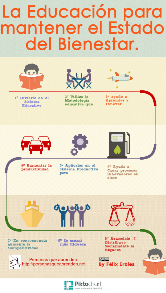 Educacion = Estado Del Bienestar